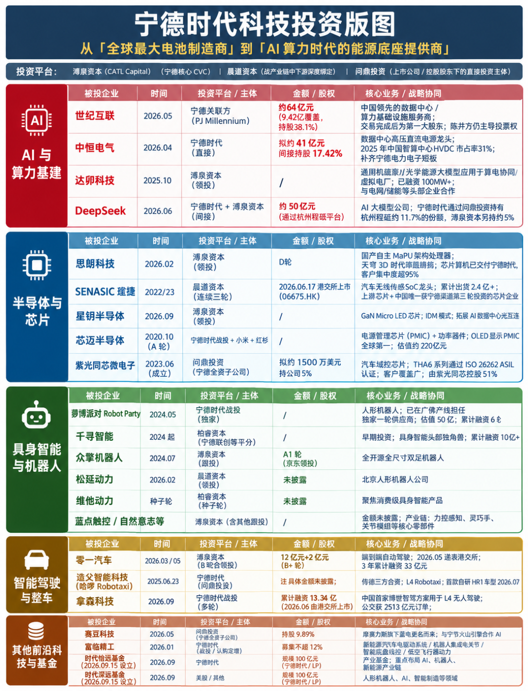 图｜宁德时代科技投资版图，数据来自公开报道