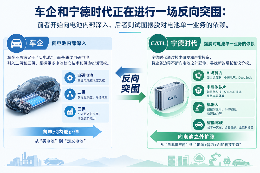 图｜车企和宁德时代正在进行一场反向突围